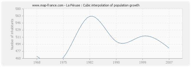 La Péruse : Cubic interpolation of population growth
